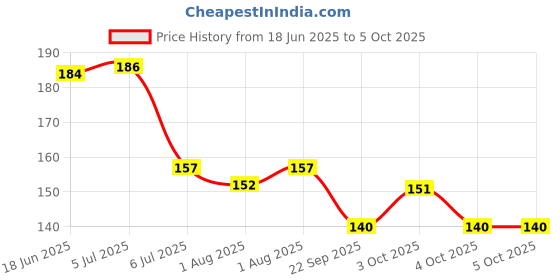 flipkart.com vadhavan Silicone Banana Shaped Teether/Teether for Baby/Toddlers/Infants/Children Soother vadhavan Price History Graph from 18 Jun 2025 to 5 Oct 2025