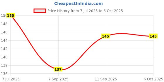 flipkart.com vadhavan Silicone Fruit Shape Teether Rattle Teether Toy for Infant, Babies,Combo Teether vadhavan Price History Graph from 7 Jul 2025 to 6 Oct 2025