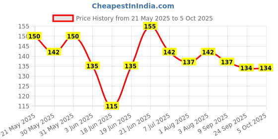 flipkart.com vadhavan Silicone Spoon Bottle Feeder with Soft Silicon for Baby Feeding Specially Used for Semi Solid - 90 ml Feeder vadhavan Price History Graph from 21 May 2025 to 5 Oct 2025
