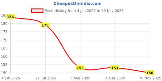 flipkart.com vadhavan Squeezy Food Grade Silicone Bottle Feeder for Baby Feeding SET OF 2 (YELLOW) Teether and Feeder vadhavan Price History Graph from 4 Jun 2025 to 30 Nov 2025