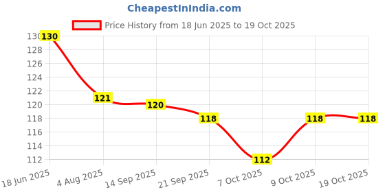 flipkart.com vadhavan Star Shaped Baby Food Feeder||Fruit Feeder Pacifier||Fruit Nibbler-Best Infant Teething Toy fruit Teether||Soft Silicone Fruit Teethers for Babies Feeder vadhavan Price History Graph from 18 Jun 2025 to 17 Oct 2025