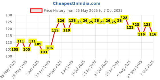 flipkart.com vadhavan Straight Drinking Straw vadhavan Price History Graph from 25 May 2025 to 7 Oct 2025