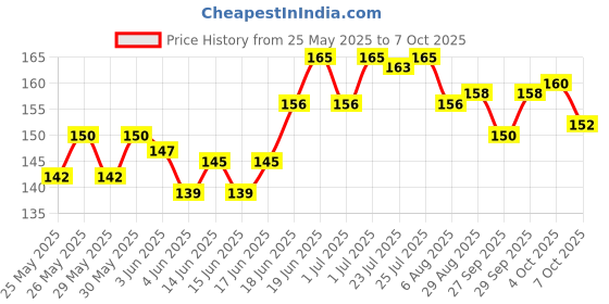 flipkart.com vadhavan Straight Drinking Straw vadhavan Price History Graph from 25 May 2025 to 7 Oct 2025