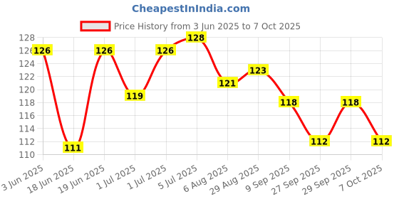 flipkart.com vadhavan Straight Drinking Straw vadhavan Price History Graph from 3 Jun 2025 to 7 Oct 2025