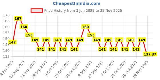 flipkart.com vadhavan Straight Drinking Straw vadhavan Price History Graph from 3 Jun 2025 to 25 Nov 2025
