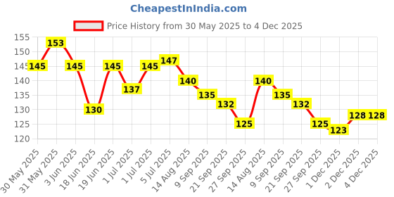 flipkart.com vadhavan Straight Drinking Straw vadhavan Price History Graph from 30 May 2025 to 3 Dec 2025