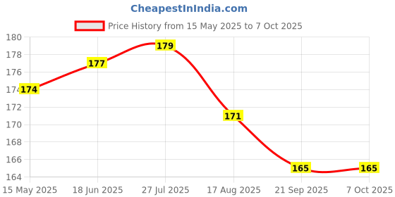 flipkart.com vadhavan Straight Drinking Straw vadhavan Price History Graph from 15 May 2025 to 7 Oct 2025