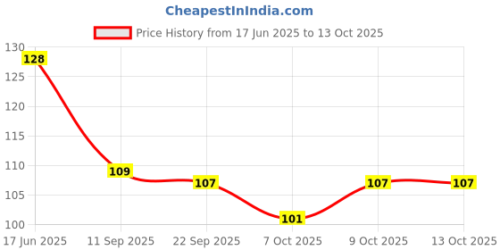 flipkart.com vadhavan Straight Drinking Straw vadhavan Price History Graph from 17 Jun 2025 to 12 Oct 2025