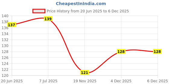 flipkart.com vadhavan Straight Drinking Straw vadhavan Price History Graph from 20 Jun 2025 to 4 Dec 2025