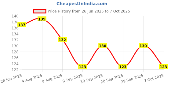 flipkart.com vadhavan Straight Drinking Straw vadhavan Price History Graph from 26 Jun 2025 to 7 Oct 2025