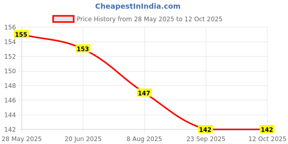 flipkart.com vadhavan Straight Drinking Straw vadhavan Price History Graph from 28 May 2025 to 12 Oct 2025