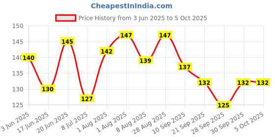 flipkart.com vadhavan STRAWBERRY TEETHER (SILICONE FRUIT SHAPE RED TEETHER)- SILICON vadhavan Price History Graph from 3 Jun 2025 to 5 Oct 2025
