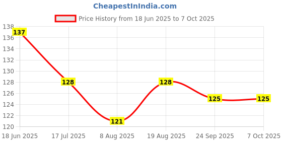 flipkart.com vadhavan Teether for 6 to 12 Months Baby Bpa Free Combo Pack Teether vadhavan Price History Graph from 18 Jun 2025 to 6 Oct 2025