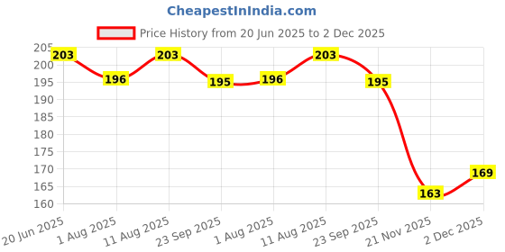 flipkart.com vadhavan Water Bottle for Kids, Cute Design Water Bottle with Sipper vadhavan Price History Graph from 20 Jun 2025 to 2 Dec 2025