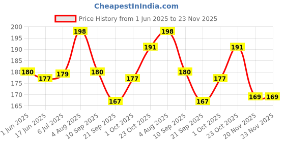 flipkart.com vadhavan Water Bottle With Strap for School & Return Gift vadhavan Price History Graph from 1 Jun 2025 to 22 Nov 2025