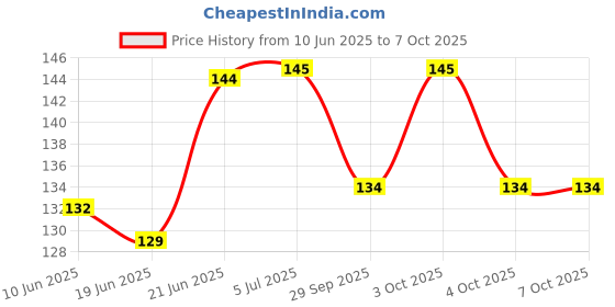 flipkart.com vadhavan Water Resistant-Premium Super Quality Soft Cotton Daily Use Button bibs (4 BIBS) vadhavan Price History Graph from 10 Jun 2025 to 6 Oct 2025