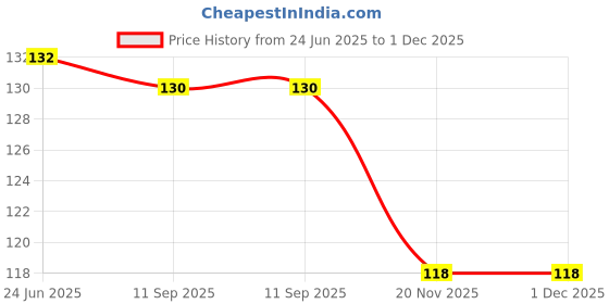 flipkart.com vadhavan Waterproof and Quick Dry Baby Bibs Pack of 3 vadhavan Price History Graph from 24 Jun 2025 to 30 Nov 2025