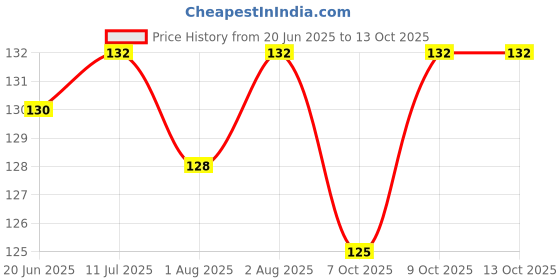 flipkart.com vadhavan Waterproof baby bibs/aprins for the babies bigger print vadhavan Price History Graph from 20 Jun 2025 to 13 Oct 2025