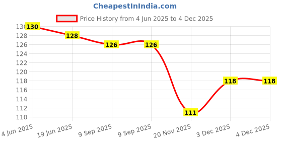 flipkart.com vadhavan Waterproof baby bibs/aprins for the babies bigger print vadhavan Price History Graph from 4 Jun 2025 to 3 Dec 2025