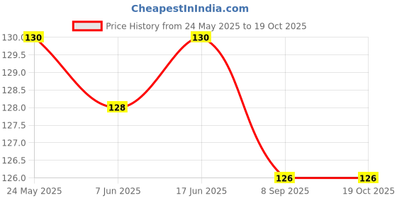 flipkart.com vadhavan Waterproof baby bibs/aprins for the babies bigger print vadhavan Price History Graph from 24 May 2025 to 18 Oct 2025