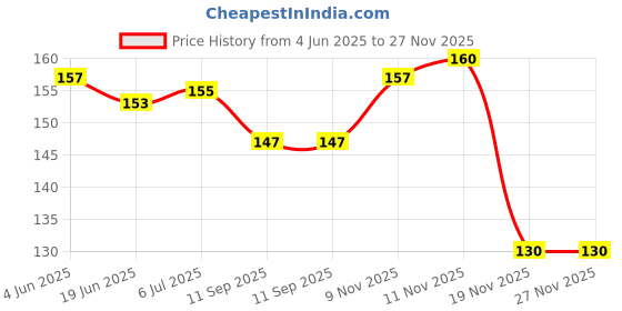 flipkart.com vadhavan Waterproof, Super Soft Cotton Daily Use, Elegant vadhavan Price History Graph from 4 Jun 2025 to 27 Nov 2025