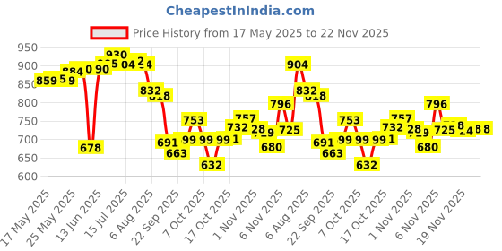 flipkart.com vadik 1.5 L Copper Water Jug vadik Price History Graph from 17 May 2025 to 22 Nov 2025