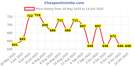 flipkart.com vadli 600 ml Water Purifier Bottle vadli Price History Graph from 30 May 2025 to 14 Oct 2025