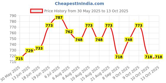 flipkart.com vadli 650 ml Water Purifier Bottle vadli Price History Graph from 30 May 2025 to 13 Oct 2025