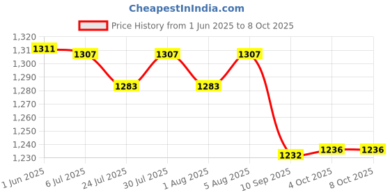 flipkart.com vadli Handheld Body Massager Machine With Weight Loss Function 8 in 1 vadli Price History Graph from 1 Jun 2025 to 7 Oct 2025