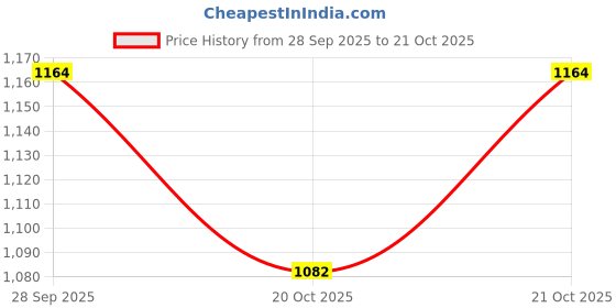 flipkart.com vadlo 4 Wheels Adjustable Inline Skates Shoes For Kids With LED Flash Light Wheels In-line Skates - Size 4-9 US vadlo Price History Graph from 28 Sep 2025 to 21 Oct 2025