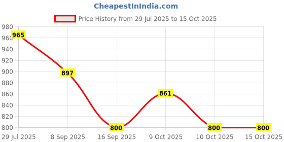 flipkart.com vadmans Rubber, Cotton Baby Sleeping Mat vadmans Price History Graph from 29 Jul 2025 to 15 Oct 2025
