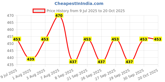 flipkart.com vadmans Rubber, Cotton Baby Sleeping Mat vadmans Price History Graph from 9 Jul 2025 to 20 Oct 2025