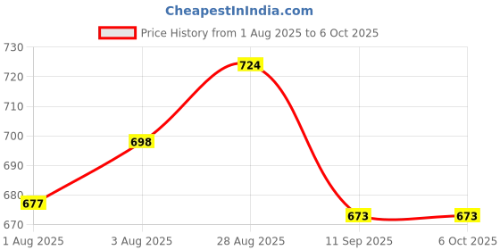 flipkart.com vadmans Toilet Trainer Ready To Use|Cartoon Face With Soft Edges |Compact Removable Tray & Closing Lid|Baby World Potty Seat|Fully Assembled Potty Seat vadmans Price History Graph from 1 Aug 2025 to 5 Oct 2025