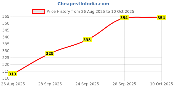 flipkart.com vadore Square Cheel Kite vadore Price History Graph from 26 Aug 2025 to 9 Oct 2025