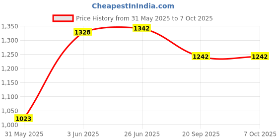 flipkart.com vadosari Wooden A-Frame Easel vadosari Price History Graph from 31 May 2025 to 6 Oct 2025