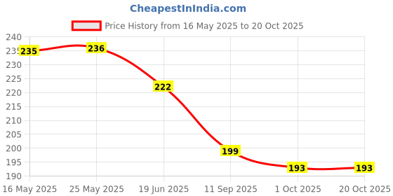 flipkart.com vadwala creation Girls Black Cosmetic Bag vadwala creation Price History Graph from 16 May 2025 to 19 Oct 2025