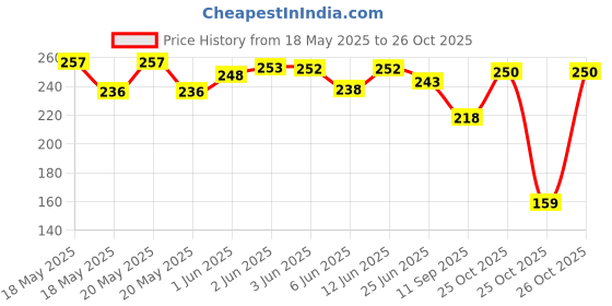 flipkart.com vadwala creation Girls Pink Cosmetic Bag vadwala creation Price History Graph from 18 May 2025 to 26 Oct 2025