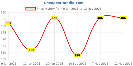 flipkart.com vadyam Extra Large Gents Steel Metal Sitar Mizrab Veena Metti vadyam Price History Graph from 9 Jun 2025 to 12 Nov 2025
