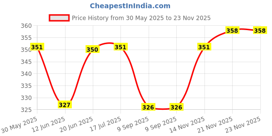 flipkart.com vadyam Handmade 4 Sitars Mizrabs Metal Steel Plectrum High Quality Professional Picks Veena Metti vadyam Price History Graph from 30 May 2025 to 23 Nov 2025