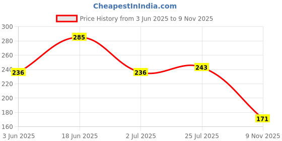 flipkart.com vadyam meeti-ex-large Veena Metti vadyam Price History Graph from 3 Jun 2025 to 9 Nov 2025