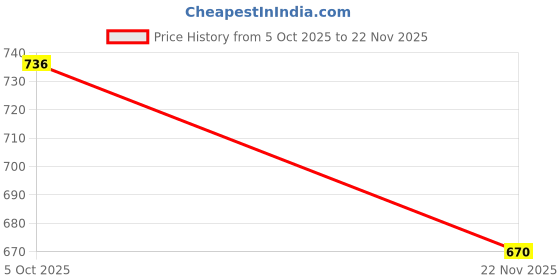flipkart.com vadyam Sitar Tuning Pegs vadyam Price History Graph from 5 Oct 2025 to 22 Nov 2025