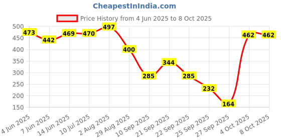 flipkart.com vadyam Tabla Gattas For Bayan vadyam Price History Graph from 4 Jun 2025 to 8 Oct 2025