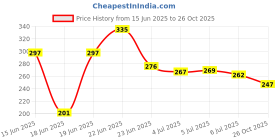 flipkart.com vaeps Wooden open/Close Sign Board Office Company Shops Mall Emergency Sign vaeps Price History Graph from 15 Jun 2025 to 26 Oct 2025