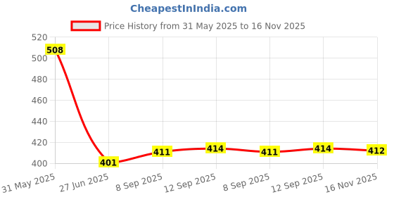 flipkart.com vagad's khadi Herbal BLACK Mehndi vagad's khadi Price History Graph from 31 May 2025 to 16 Nov 2025