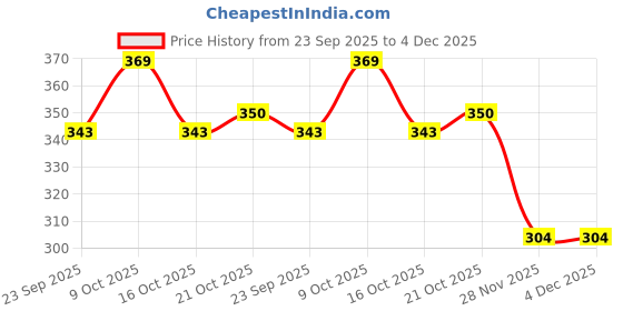 flipkart.com vagal Pure Ayurvedic Ashwagandha & Shilajit Massage Oil For Men (30 ml Pack of 1) vagal Price History Graph from 23 Sep 2025 to 4 Dec 2025