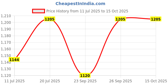 flipkart.com vagalleryking Antique Design 3_light Black, URBAN Retro, Nordic Style, With LED/Filament Bulb Using Office's , Bar's ,Resturant's , Dinner Room , Home & Hall Pendants Ceiling Lamp vagalleryking Price History Graph from 11 Jul 2025 to 15 Oct 2025