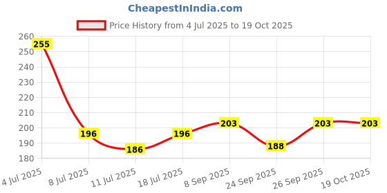 flipkart.com vagalleryking Antique Single Hanging Decore Home,Kitchen,Resturant & Bar Pendants Ceiling Lamp vagalleryking Price History Graph from 4 Jul 2025 to 18 Oct 2025
