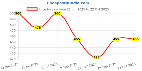 flipkart.com vagalleryking Decorative Crystal Hanging Light Pendants Ceiling Lamp vagalleryking Price History Graph from 21 Jun 2025 to 19 Oct 2025