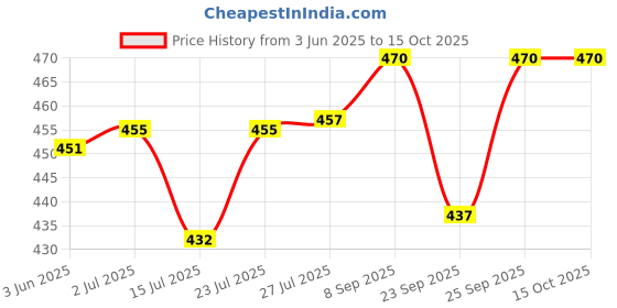 flipkart.com vagalleryking Decorative Crystal Hanging Light Pendants Ceiling Lamp vagalleryking Price History Graph from 3 Jun 2025 to 15 Oct 2025