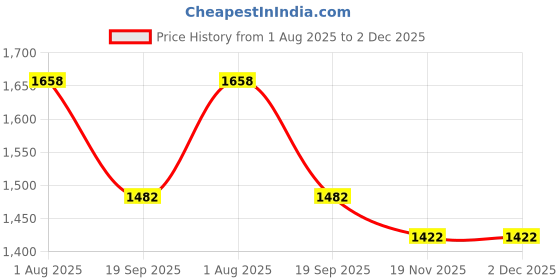 flipkart.com vagalleryking Different Design Indian 5 Glass Jhumar Chandelier Ceiling Lamp vagalleryking Price History Graph from 1 Aug 2025 to 2 Dec 2025